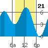 Hookton Slough tide chart for Wednesday, January 21, 2026