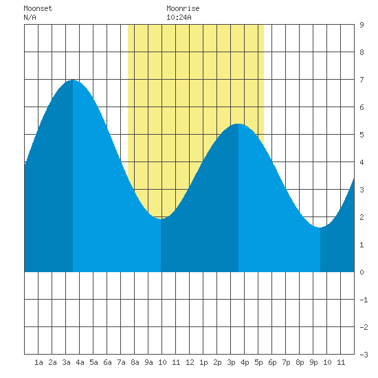 Hookton Slough tide chart for Saturday, January 24, 2026
