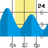 Hookton Slough tide chart for Saturday, January 24, 2026