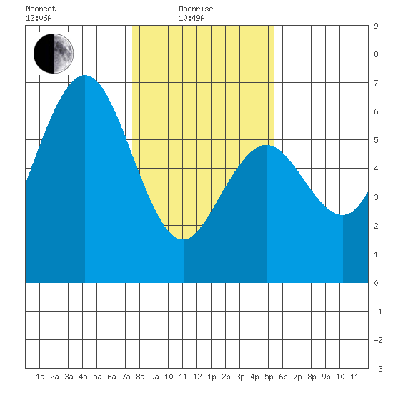 Hookton Slough tide chart for Sunday, January 25, 2026