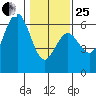 Hookton Slough tide chart for Sunday, January 25, 2026