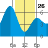 Hookton Slough tide chart for Monday, January 26, 2026