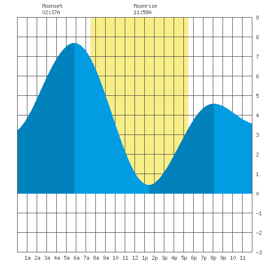 Hookton Slough tide chart for Tuesday, January 27, 2026