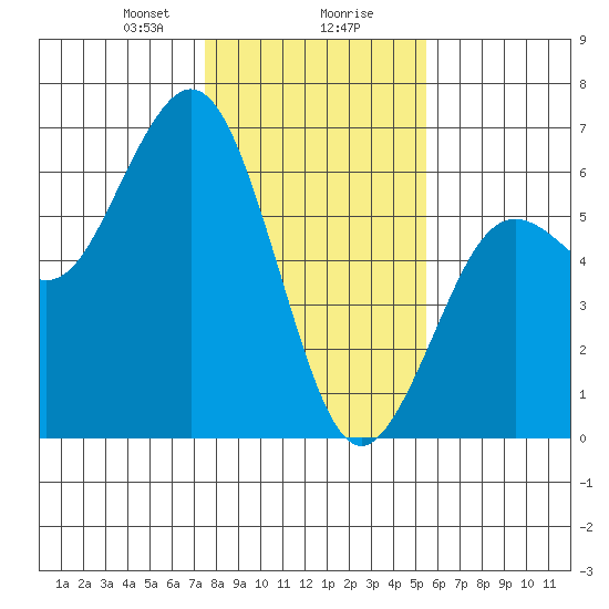 Hookton Slough tide chart for Wednesday, January 28, 2026