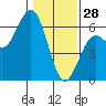 Hookton Slough tide chart for Wednesday, January 28, 2026