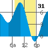 Hookton Slough tide chart for Saturday, January 31, 2026