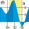 Hookton Slough tide chart for Saturday, January 3, 2026