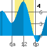 Hookton Slough tide chart for Sunday, January 4, 2026