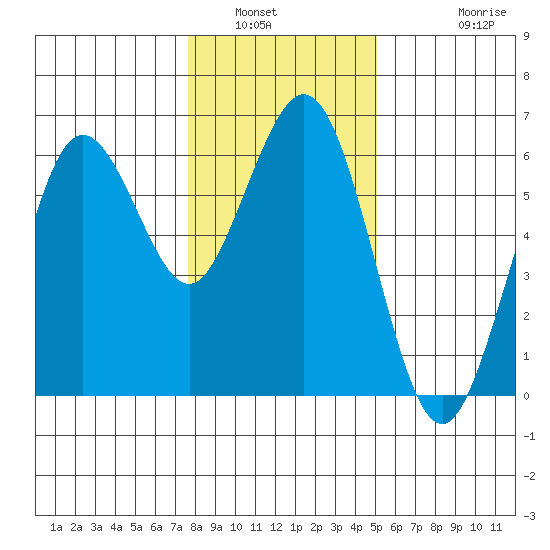 Hookton Slough tide chart for Tuesday, January 6, 2026