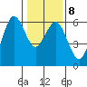 Hookton Slough tide chart for Thursday, January 8, 2026