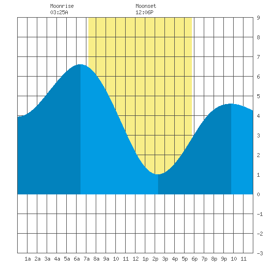 Hookton Slough tide chart for Wednesday, February 11, 2026