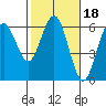 Hookton Slough tide chart for Wednesday, February 18, 2026
