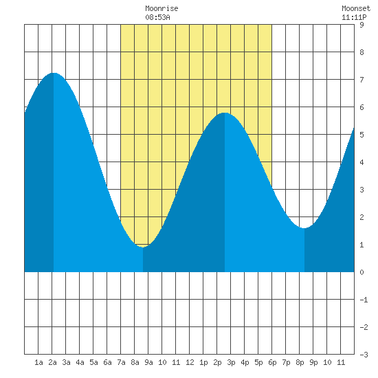 Hookton Slough tide chart for Saturday, February 21, 2026