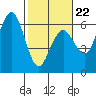 Hookton Slough tide chart for Sunday, February 22, 2026