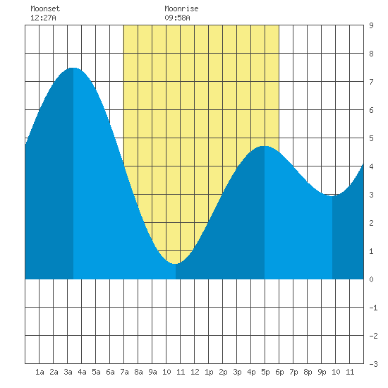 Hookton Slough tide chart for Monday, February 23, 2026