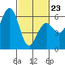 Hookton Slough tide chart for Monday, February 23, 2026