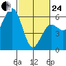 Hookton Slough tide chart for Tuesday, February 24, 2026