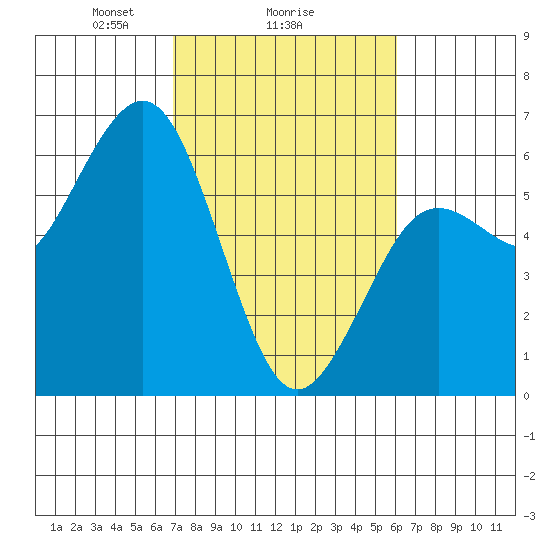 Hookton Slough tide chart for Wednesday, February 25, 2026