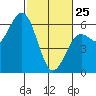 Hookton Slough tide chart for Wednesday, February 25, 2026