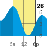Hookton Slough tide chart for Thursday, February 26, 2026