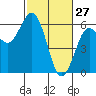 Hookton Slough tide chart for Friday, February 27, 2026