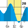 Hookton Slough tide chart for Saturday, February 28, 2026