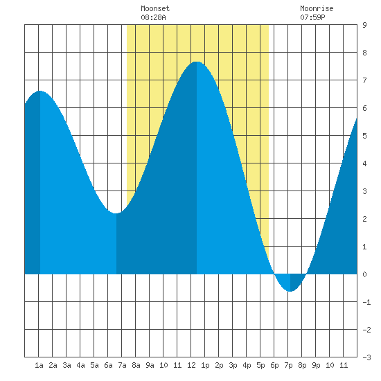 Hookton Slough tide chart for Tuesday, February 3, 2026