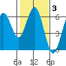 Hookton Slough tide chart for Tuesday, February 3, 2026