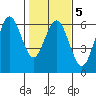 Hookton Slough tide chart for Thursday, February 5, 2026