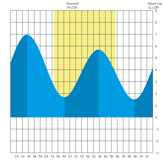 Hookton Slough tide chart for Friday, February 6, 2026