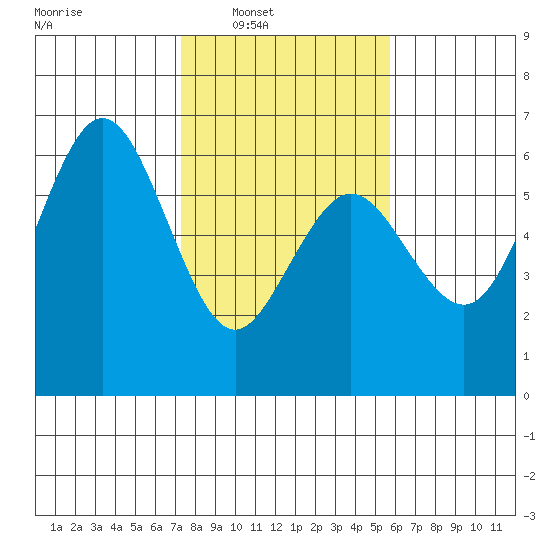Hookton Slough tide chart for Saturday, February 7, 2026