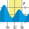 Hookton Slough tide chart for Saturday, February 7, 2026