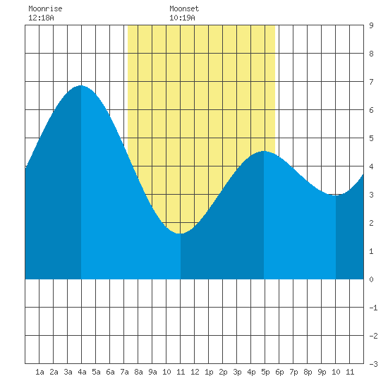 Hookton Slough tide chart for Sunday, February 8, 2026