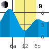 Hookton Slough tide chart for Monday, February 9, 2026