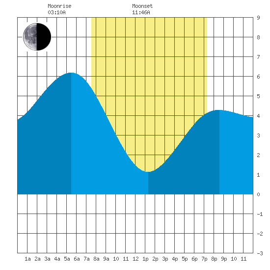 Hookton Slough tide chart for Wednesday, March 11, 2026