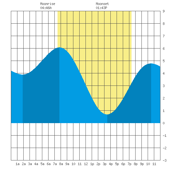 Hookton Slough tide chart for Friday, March 13, 2026