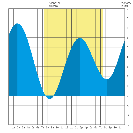 Hookton Slough tide chart for Saturday, March 21, 2026