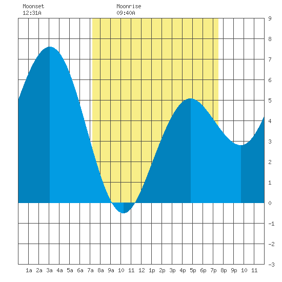 Hookton Slough tide chart for Monday, March 23, 2026