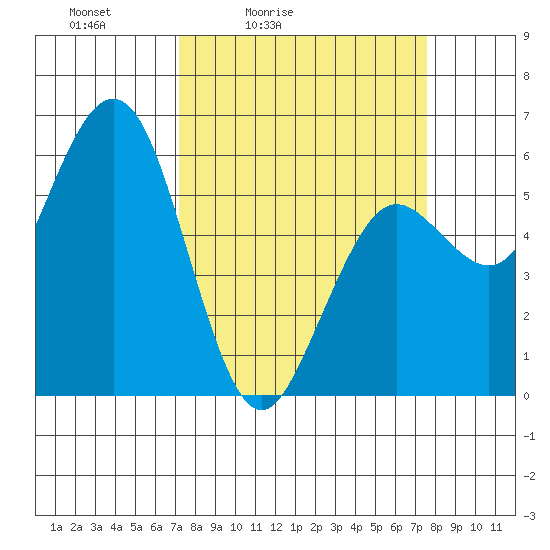 Hookton Slough tide chart for Tuesday, March 24, 2026