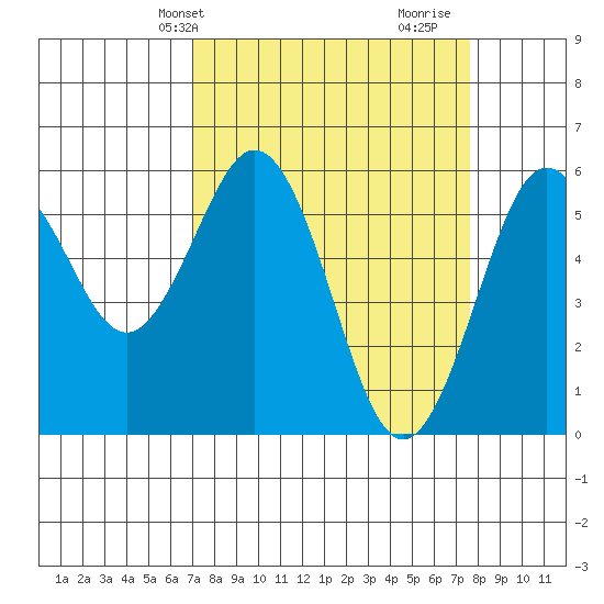 Hookton Slough tide chart for Sunday, March 29, 2026