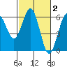 Hookton Slough tide chart for Monday, March 2, 2026