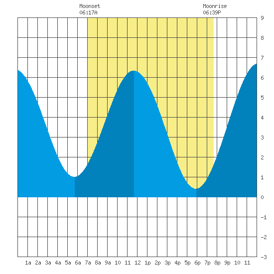 Hookton Slough tide chart for Tuesday, March 31, 2026