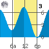 Hookton Slough tide chart for Tuesday, March 3, 2026