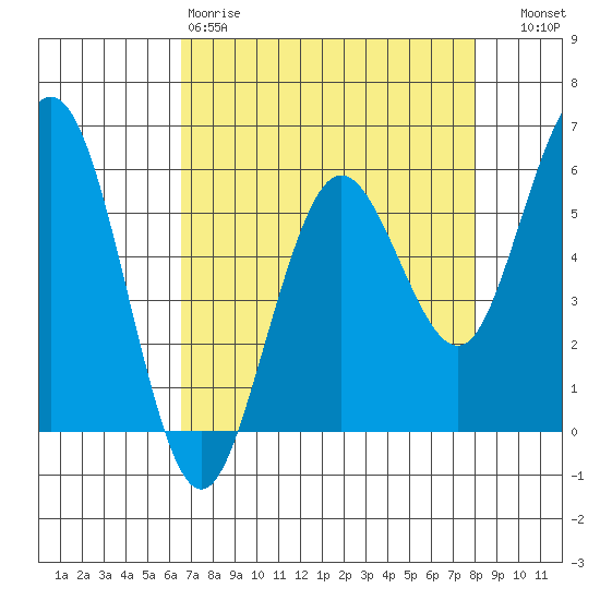 Hookton Slough tide chart for Saturday, April 18, 2026