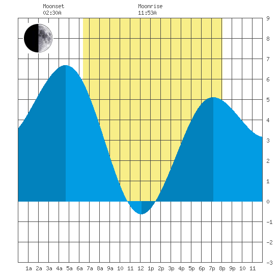 Hookton Slough tide chart for Thursday, April 23, 2026