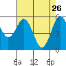 Hookton Slough tide chart for Sunday, April 26, 2026