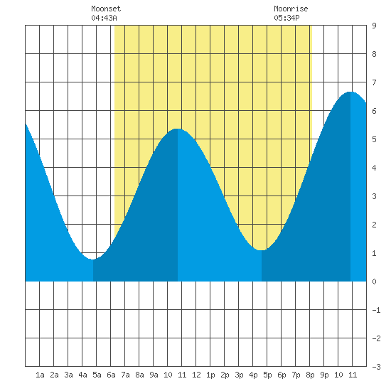 Hookton Slough tide chart for Tuesday, April 28, 2026