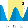 Hookton Slough tide chart for Thursday, April 2, 2026