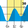 Hookton Slough tide chart for Thursday, April 30, 2026