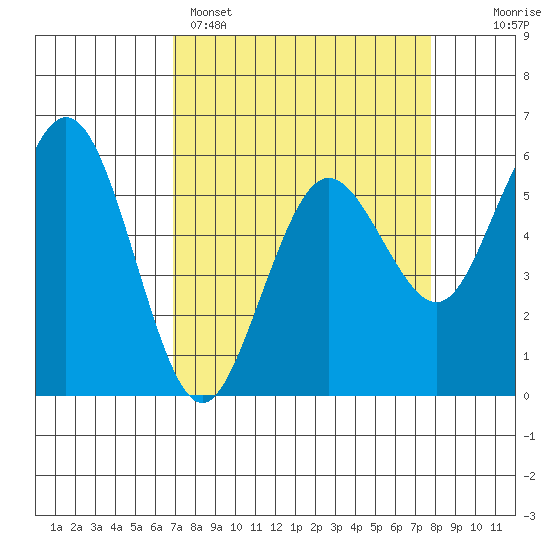 Hookton Slough tide chart for Saturday, April 4, 2026